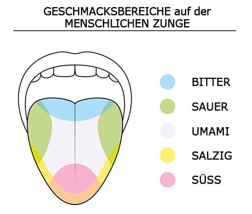 Geschmackszonen